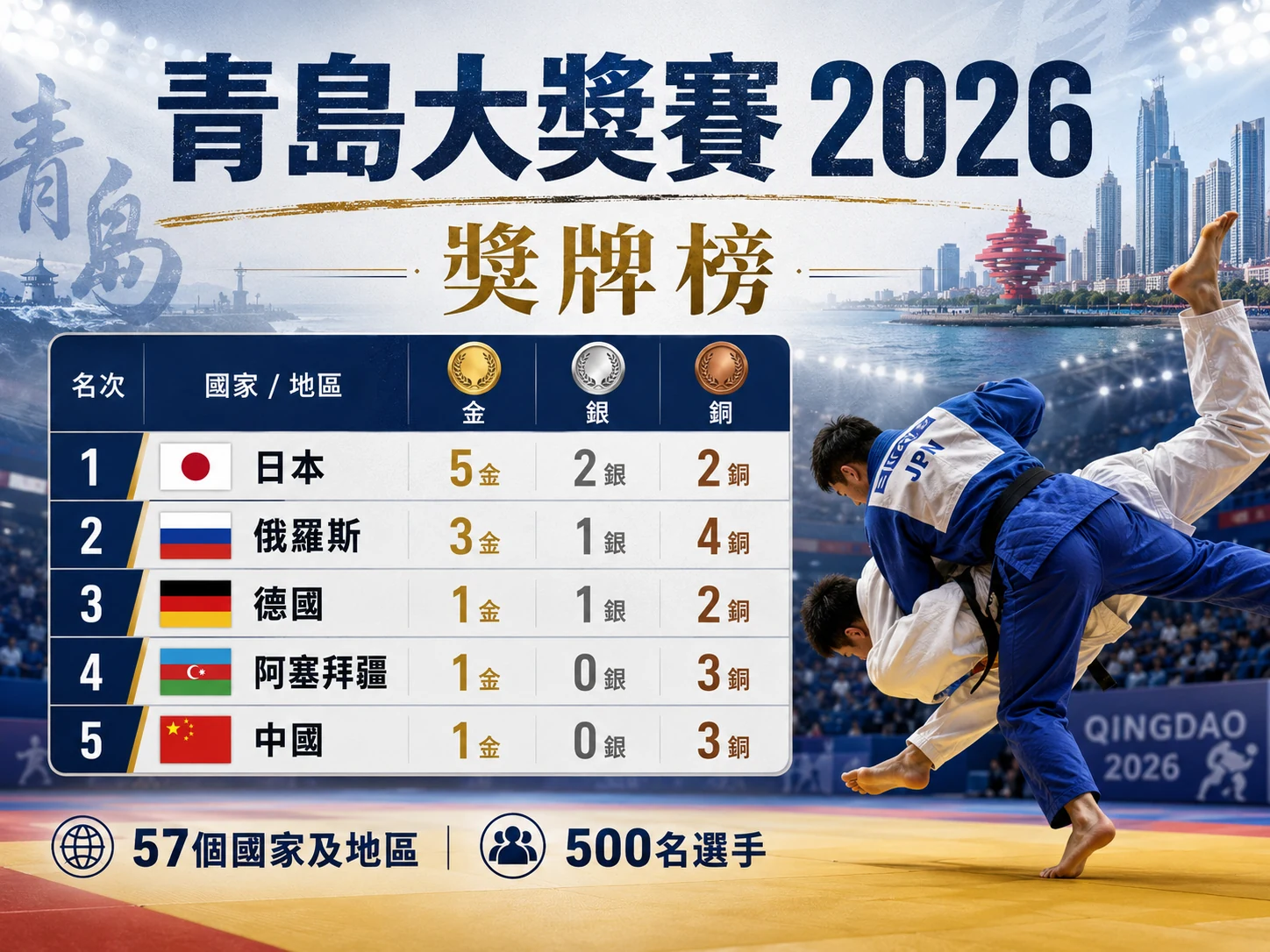 Qingdao Grand Prix 2026 medal table graphic showing the gold, silver and bronze totals of Japan, the Russian team, Germany, Azerbaijan and China